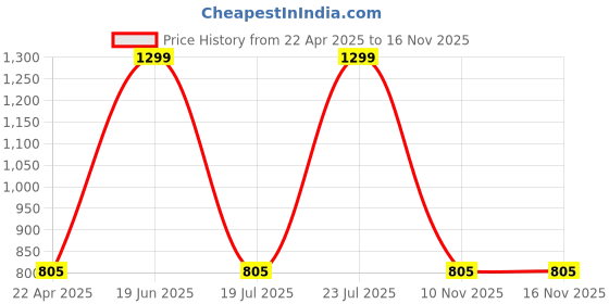 myntra.com The Magic Wand Boys Cartoon Characters Printed Pure Cotton Night suit the magic wand Price History Graph from 22 Apr 2025 to 16 Nov 2025