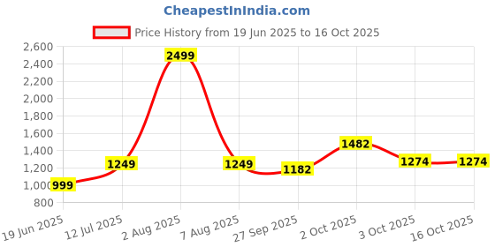 myntra.com The Magic Wand Boys Chevron Printed Mandarin Collar Pure Cotton Kurta With Pyjamas the magic wand Price History Graph from 19 Jun 2025 to 15 Oct 2025