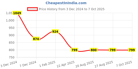 myntra.com The Magic Wand Boys Chevron Printed Mandarin Collar Regular Kurta with Pyjamas the magic wand Price History Graph from 3 Dec 2024 to 7 Oct 2025