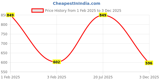 myntra.com The Magic Wand Boys Comfort Fit Band Collar Floral Printed Cotton Casual Shirt the magic wand Price History Graph from 1 Feb 2025 to 3 Dec 2025