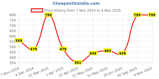 myntra.com The Magic Wand Boys Comfort Spread Collar Chevron Printed Cotton Casual Shirt the magic wand Price History Graph from 7 Nov 2024 to 3 Nov 2025