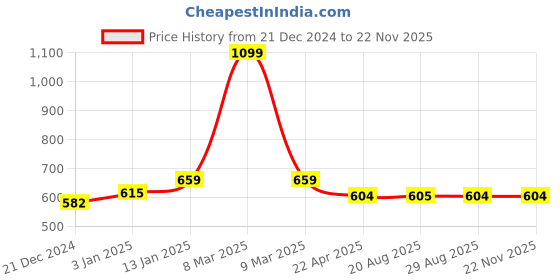 myntra.com The Magic Wand Boys Conversational Printed Pure Cotton Night suit the magic wand Price History Graph from 21 Dec 2024 to 22 Nov 2025