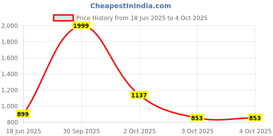 myntra.com The Magic Wand Boys Embroidered Regular Kurta with Pyjamas the magic wand Price History Graph from 18 Jun 2025 to 4 Oct 2025