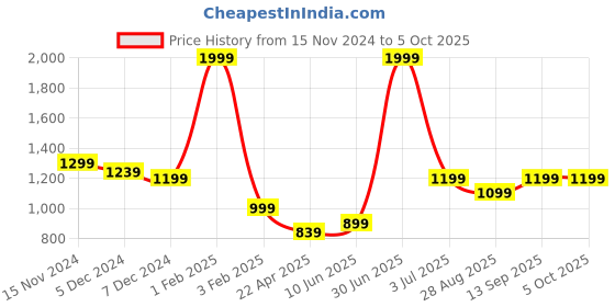 myntra.com The Magic Wand Boys Embroidered Regular Sequinned Pure Cotton Kurta with Pyjamas the magic wand Price History Graph from 15 Nov 2024 to 4 Oct 2025