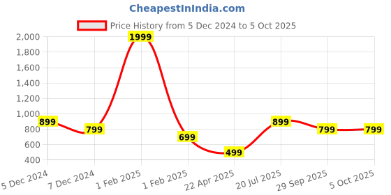myntra.com The Magic Wand Boys Embroidered Regular Thread Work Kurta with Pyjamas the magic wand Price History Graph from 5 Dec 2024 to 4 Oct 2025