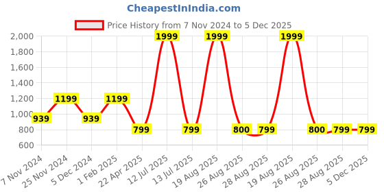 myntra.com The Magic Wand Boys Ethnic Motifs Embroidered Regular Kurta with Pyjamas the magic wand Price History Graph from 7 Nov 2024 to 5 Dec 2025