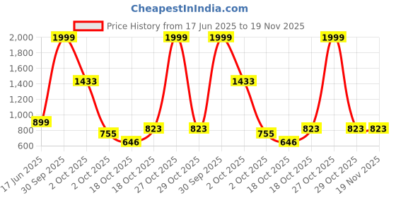myntra.com The Magic Wand Boys Ethnic Motifs Embroidered Regular Kurta with Pyjamas the magic wand Price History Graph from 17 Jun 2025 to 18 Nov 2025