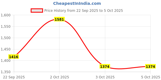 myntra.com The Magic Wand Boys Ethnic Motifs Print Pure Cotton Kurta with Pyjamas & Nehru jacket the magic wand Price History Graph from 22 Sep 2025 to 4 Oct 2025