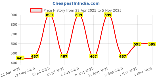 myntra.com The Magic Wand Boys Ethnic Motifs Printed Band Collar Pure Cotton Casual Shirt the magic wand Price History Graph from 22 Apr 2025 to 1 Nov 2025