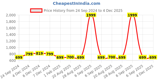 myntra.com The Magic Wand Boys Ethnic Motifs Printed Band Collar Pure Cotton Kurta with Pyjamas the magic wand Price History Graph from 24 Sep 2024 to 4 Dec 2025