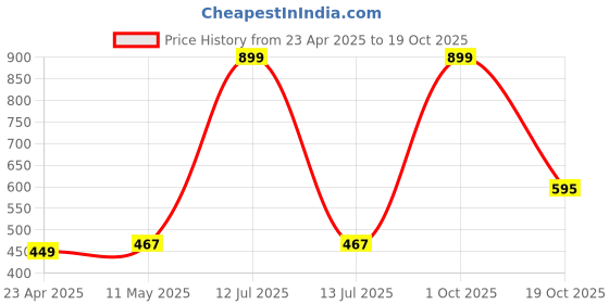 myntra.com The Magic Wand Boys Ethnic Motifs Printed Band Collar Pure Cotton Shirt the magic wand Price History Graph from 23 Apr 2025 to 19 Oct 2025