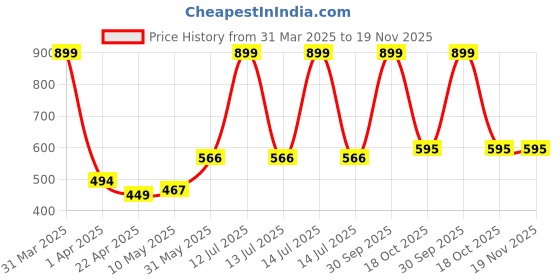 myntra.com The Magic Wand Boys Ethnic Motifs Printed Band CollarShirt the magic wand Price History Graph from 31 Mar 2025 to 19 Nov 2025