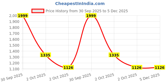 myntra.com The Magic Wand Boys Ethnic Motifs Printed Cotton Kurta with Trousers the magic wand Price History Graph from 30 Sep 2025 to 5 Dec 2025
