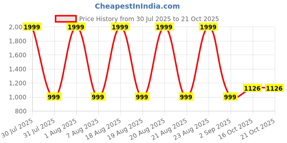 myntra.com The Magic Wand Boys Ethnic Motifs Printed Cotton Kurta with Trousers the magic wand Price History Graph from 30 Jul 2025 to 19 Oct 2025