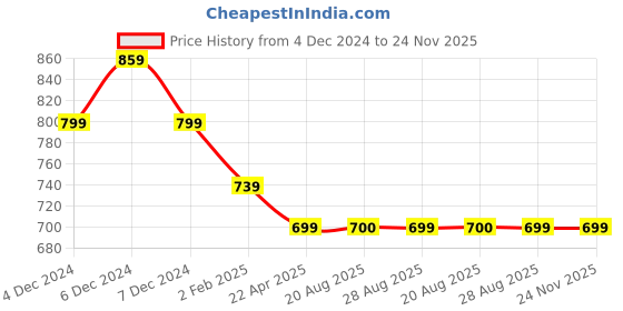 myntra.com The Magic Wand Boys Ethnic Motifs Printed Mandarin Collar Pure Cotton Kurta with Pyjamas the magic wand Price History Graph from 4 Dec 2024 to 24 Nov 2025