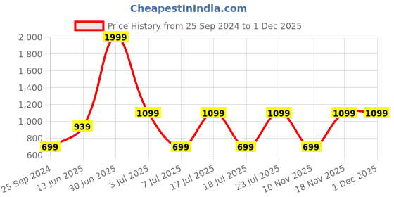 myntra.com The Magic Wand Boys Ethnic Motifs Printed Mandarin Collar Pure Cotton Kurta with Pyjamas the magic wand Price History Graph from 25 Sep 2024 to 1 Dec 2025