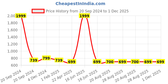 myntra.com The Magic Wand Boys Ethnic Motifs Printed Mandarin Collar Pure Cotton Kurta with Pyjamas the magic wand Price History Graph from 20 Sep 2024 to 1 Dec 2025