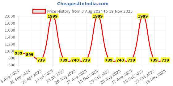 myntra.com The Magic Wand Boys Ethnic Motifs Printed Pure Cotton Straight Kurta with Pyjamas the magic wand Price History Graph from 3 Aug 2024 to 19 Nov 2025