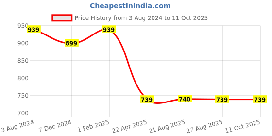 myntra.com The Magic Wand Boys Ethnic Motifs Printed Pure Cotton Straight Kurta with Pyjamas the magic wand Price History Graph from 3 Aug 2024 to 4 Oct 2025