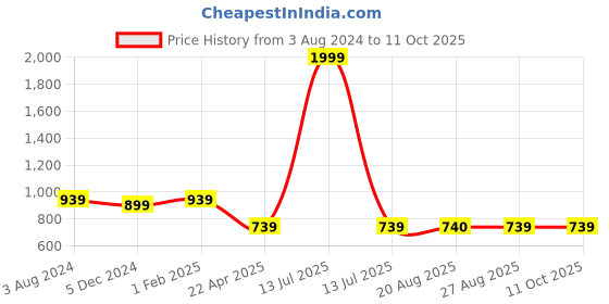 myntra.com The Magic Wand Boys Ethnic Motifs Printed Pure Cotton Straight Kurta with Pyjamas the magic wand Price History Graph from 3 Aug 2024 to 4 Oct 2025