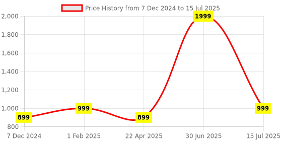 myntra.com The Magic Wand Boys Ethnic Motifs Printed Regular Kurta With Pyjamas the magic wand Price History Graph from 7 Dec 2024 to 15 Jul 2025