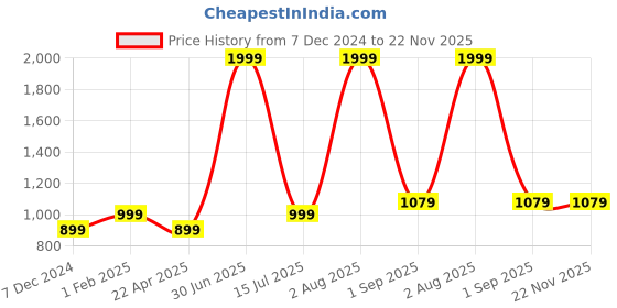 myntra.com The Magic Wand Boys Ethnic Motifs Printed Regular Kurta With Pyjamas the magic wand Price History Graph from 7 Dec 2024 to 19 Nov 2025