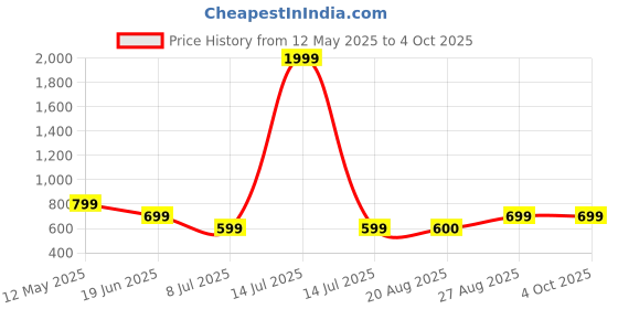 myntra.com The Magic Wand Boys Ethnic Motifs Printed Regular Kurta with Pyjamas the magic wand Price History Graph from 12 May 2025 to 4 Oct 2025