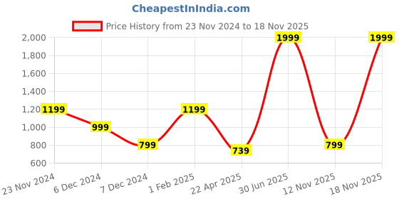 myntra.com The Magic Wand Boys Ethnic Motifs Printed Regular Pure Cotton Kurta With Dhoti Pant the magic wand Price History Graph from 23 Nov 2024 to 18 Nov 2025