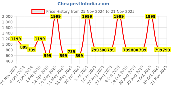 myntra.com The Magic Wand Boys Ethnic Motifs Printed Regular Pure Cotton Kurta With Dhoti Pant the magic wand Price History Graph from 25 Nov 2024 to 20 Nov 2025