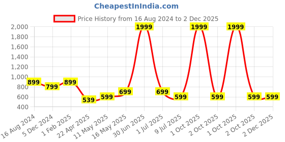 myntra.com The Magic Wand Boys Ethnic Motifs Printed Regular Pure Cotton Kurta with Pyjamas the magic wand Price History Graph from 16 Aug 2024 to 2 Dec 2025