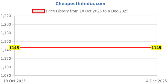 myntra.com The Magic Wand Boys Ethnic Motifs Printed Shirt Collar Pure Cotton Kurta With Pyjamas the magic wand Price History Graph from 18 Oct 2025 to 3 Dec 2025