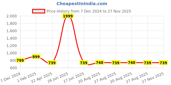 myntra.com The Magic Wand Boys Floral Printed Band Collar A-Line Kurta the magic wand Price History Graph from 7 Dec 2024 to 27 Nov 2025