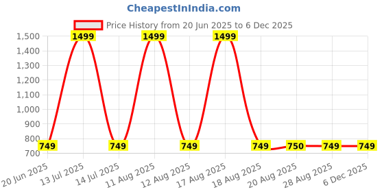 myntra.com The Magic Wand Boys Floral Printed Band Collar Pure Cotton Straight Kurta With Dhoti Pants the magic wand Price History Graph from 20 Jun 2025 to 4 Dec 2025