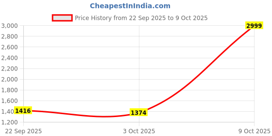 myntra.com The Magic Wand Boys Floral Printed Cotton Kurta with Pyjama the magic wand Price History Graph from 22 Sep 2025 to 9 Oct 2025