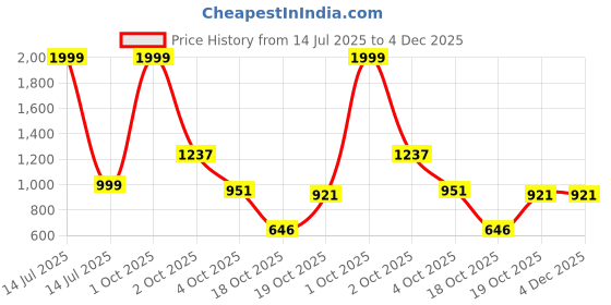 myntra.com The Magic Wand Boys Floral Printed Cotton Kurta with Pyjamas the magic wand Price History Graph from 14 Jul 2025 to 4 Dec 2025