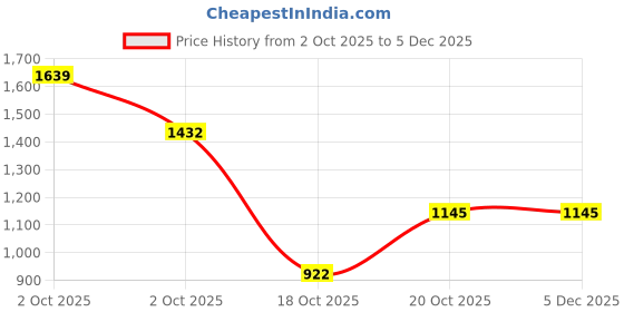 myntra.com The Magic Wand Boys Floral Printed Cotton Kurta with Pyjamas the magic wand Price History Graph from 2 Oct 2025 to 5 Dec 2025