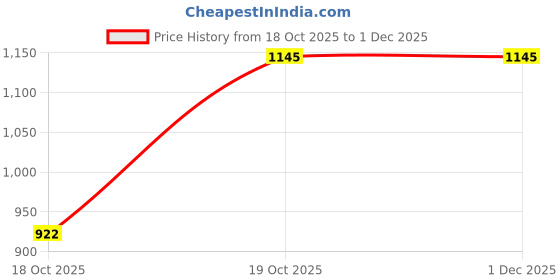 myntra.com The Magic Wand Boys Floral Printed Cotton Kurta with Pyjamas the magic wand Price History Graph from 18 Oct 2025 to 1 Dec 2025