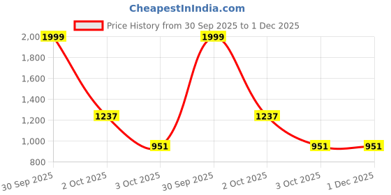 myntra.com The Magic Wand Boys Floral Printed Cotton Kurta with Trousers the magic wand Price History Graph from 30 Sep 2025 to 1 Dec 2025