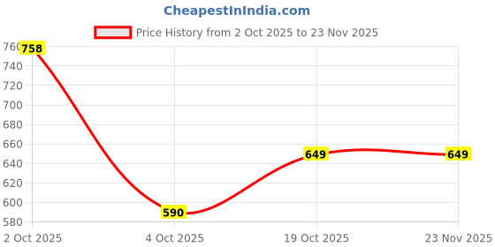 myntra.com The Magic Wand Boys Floral Printed Cotton Mirror Work Mandarin Collar Kurta the magic wand Price History Graph from 2 Oct 2025 to 22 Nov 2025