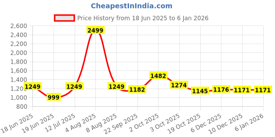 myntra.com The Magic Wand Boys Floral Printed Mandarin Collar Pure Cotton Kurta With Pyjamas the magic wand Price History Graph from 18 Jun 2025 to 4 Jan 2026