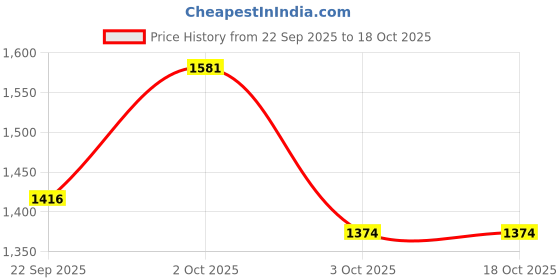 myntra.com The Magic Wand Boys Floral Printed Mandarin Collar Pure Cotton Straight Kurta With Pyjamas the magic wand Price History Graph from 22 Sep 2025 to 17 Oct 2025