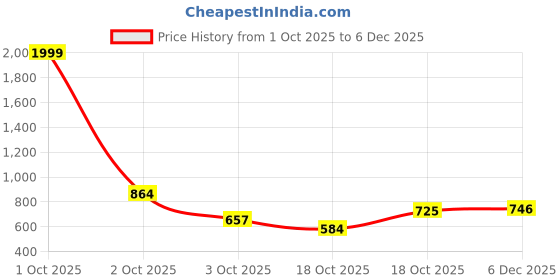 myntra.com The Magic Wand Boys Floral Printed Mandarin Collar Straight Pure Cotton Kurta With Pyjamas the magic wand Price History Graph from 1 Oct 2025 to 4 Dec 2025