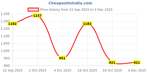 myntra.com The Magic Wand Boys Floral Printed Mandarin Collar Straight Pure Cotton Kurta With Pyjamas the magic wand Price History Graph from 22 Sep 2025 to 3 Dec 2025