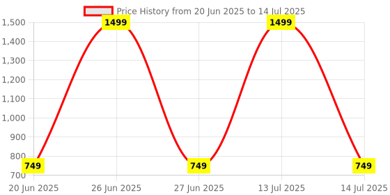 myntra.com The Magic Wand Boys Floral Printed Pure Cotton Kurta With Dhoti Pants the magic wand Price History Graph from 20 Jun 2025 to 14 Jul 2025