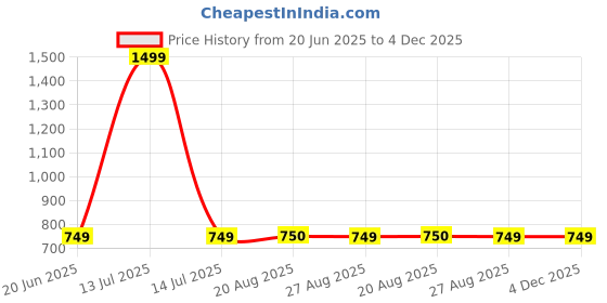 myntra.com The Magic Wand Boys Floral Printed Pure Cotton Kurta With Dhoti Pants the magic wand Price History Graph from 20 Jun 2025 to 4 Dec 2025