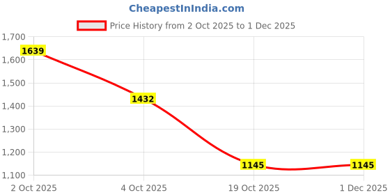 myntra.com The Magic Wand Boys Floral Printed Pure Cotton Kurta with Pyjamas the magic wand Price History Graph from 2 Oct 2025 to 30 Nov 2025