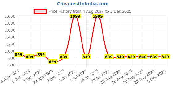 myntra.com The Magic Wand Boys Floral Printed Pure Cotton Straight Kurta with Salwar the magic wand Price History Graph from 4 Aug 2024 to 5 Dec 2025