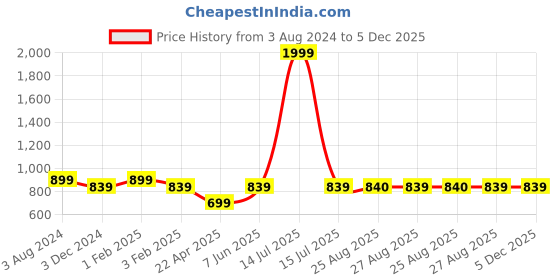 myntra.com The Magic Wand Boys Floral Printed Pure Cotton Straight Kurta with Salwar the magic wand Price History Graph from 3 Aug 2024 to 5 Dec 2025
