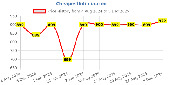 myntra.com The Magic Wand Boys Floral Printed Pure Cotton Straight Kurta with Trousers the magic wand Price History Graph from 4 Aug 2024 to 5 Dec 2025