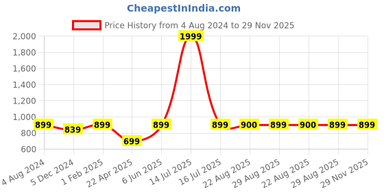 myntra.com The Magic Wand Boys Floral Printed Pure Cotton Straigt Kurta with Salwar the magic wand Price History Graph from 4 Aug 2024 to 29 Nov 2025